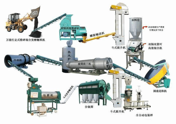 有機肥生產線設備的生產工藝流程是什么？