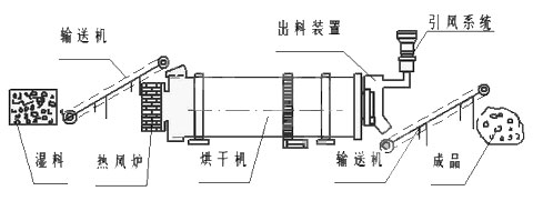 小型雞糞烘干機結構