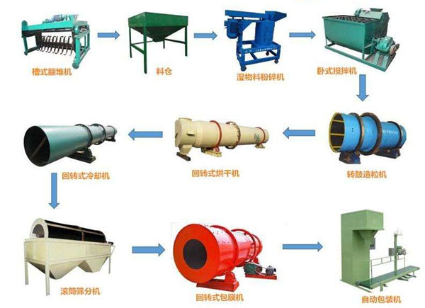 牛糞有機肥生產線