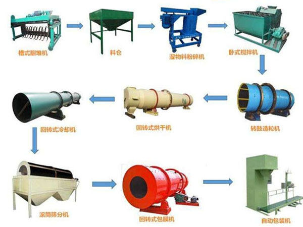 整套有機(jī)肥生產(chǎn)線方案